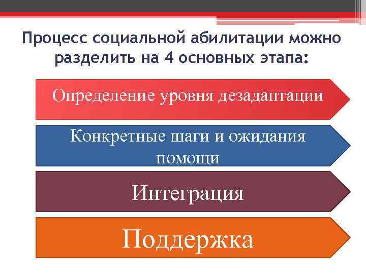 Процесс социальной абилитации можно разделить на 4 основных этапа: Определение уровня дезадаптации Конкретные шаги