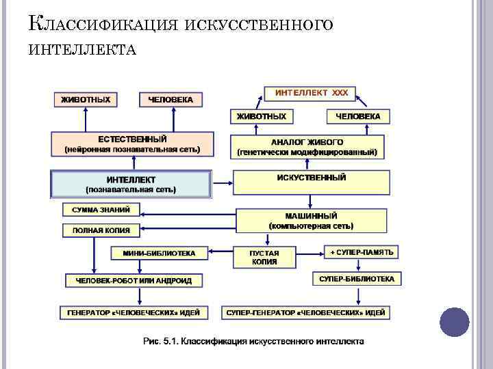 Категории процесса искусственного интеллекта. Система искусственного интеллекта схема. Искусственный интеллект структура схема. Принципы построения искусственного интеллекта. Сравнение искусственного интеллекта и человека схема.