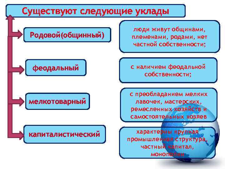 Существуют следующие уклады Родовой(общинный) феодальный мелкотоварный капиталистический люди живут общинами, племенами, родами, нет частной