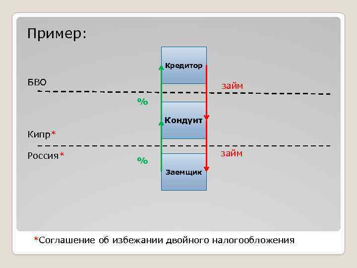 Пример: Кредитор БВО займ % Кондуит Кипр* Россия* займ % Заемщик *Соглашение об избежании