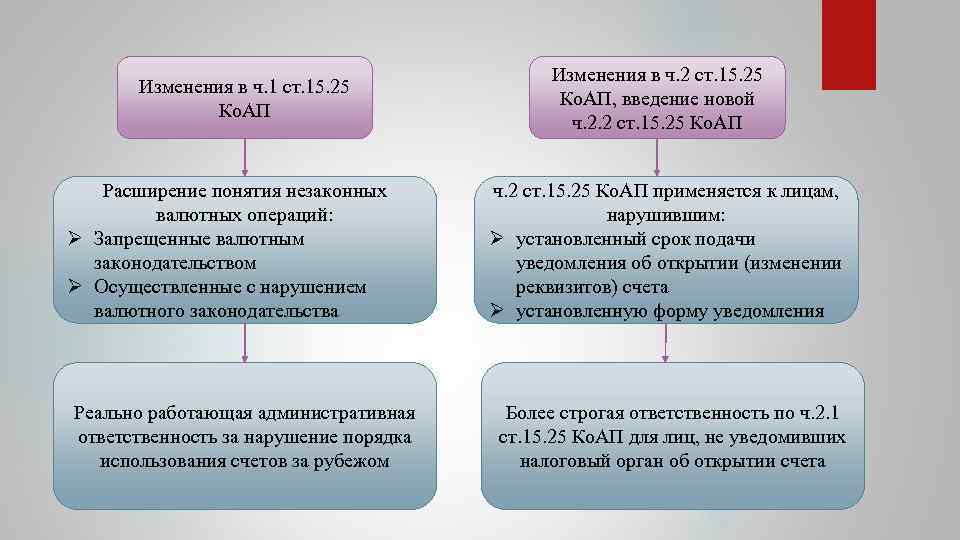 Изменения в ч. 1 ст. 15. 25 Ко. АП Расширение понятия незаконных валютных операций: