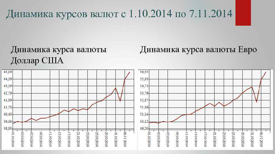 Динамика курсов валют с 1. 10. 2014 по 7. 11. 2014 Динамика курса валюты