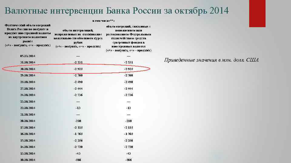 Валютные интервенции Банка России за октябрь 2014 в том числе**: Фактический объем операций, связанных