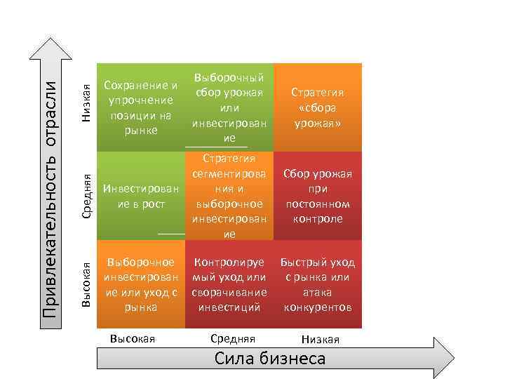 Стратегия «сбора урожая» Средняя Инвестирован ие в рост Стратегия сегментирова ния и выборочное инвестирован