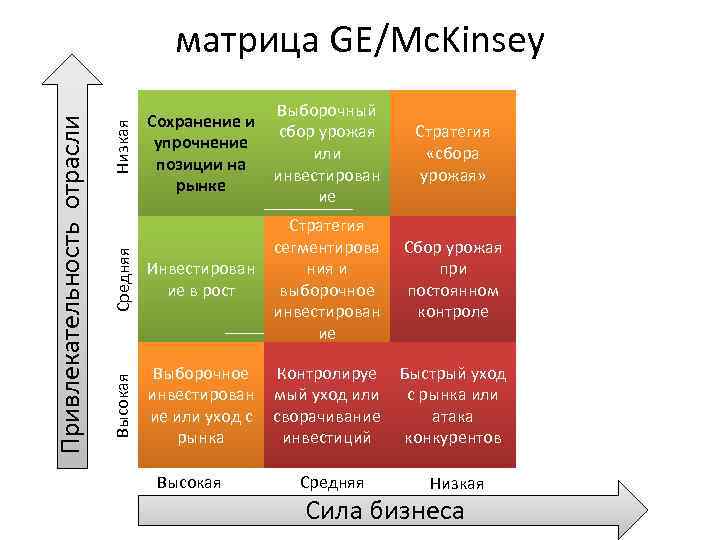 Выборочный сбор урожая или инвестирован ие Стратегия «сбора урожая» Средняя Инвестирован ие в рост