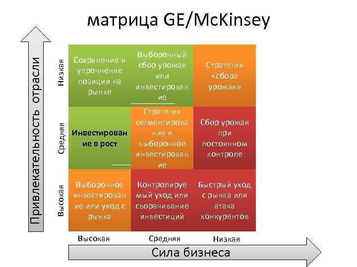 Низкая Средняя Выборочный сбор урожая или инвестирован ие Сохранение и упрочнение позиции на рынке