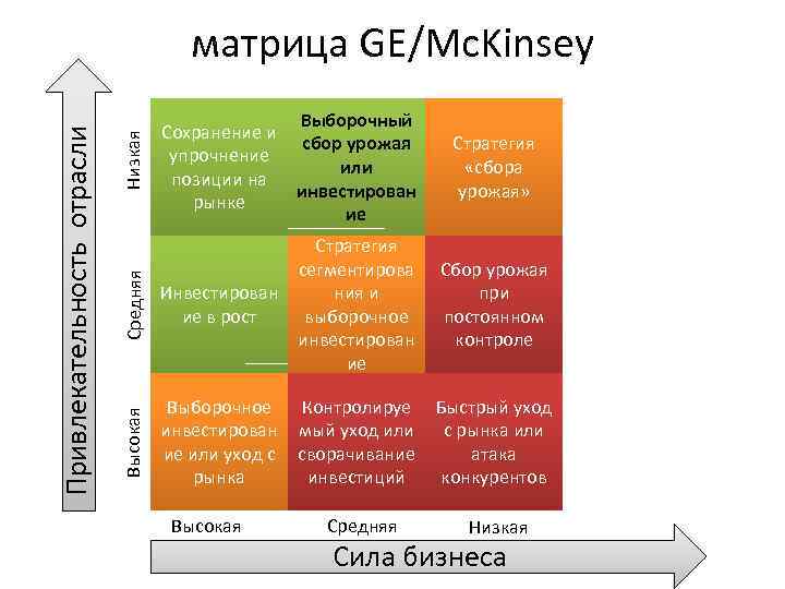 Выборочный сбор урожая или инвестирован ие Стратегия «сбора урожая» Средняя Инвестирован ие в рост