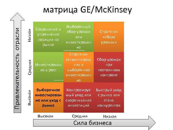 Выборочный сбор урожая или инвестирован ие Стратегия «сбора урожая» Средняя Инвестирован ие в рост