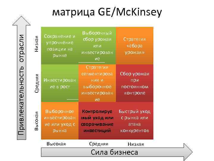 Выборочный сбор урожая или инвестирован ие Стратегия «сбора урожая» Средняя Инвестирован ие в рост