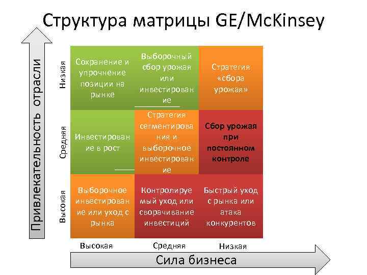 Выборочный сбор урожая или инвестирован ие Стратегия «сбора урожая» Средняя Инвестирован ие в рост