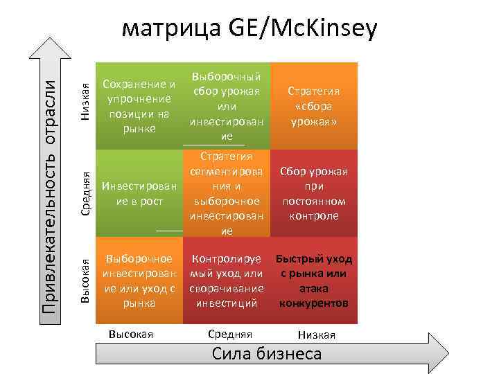 Выборочный сбор урожая или инвестирован ие Стратегия «сбора урожая» Средняя Инвестирован ие в рост