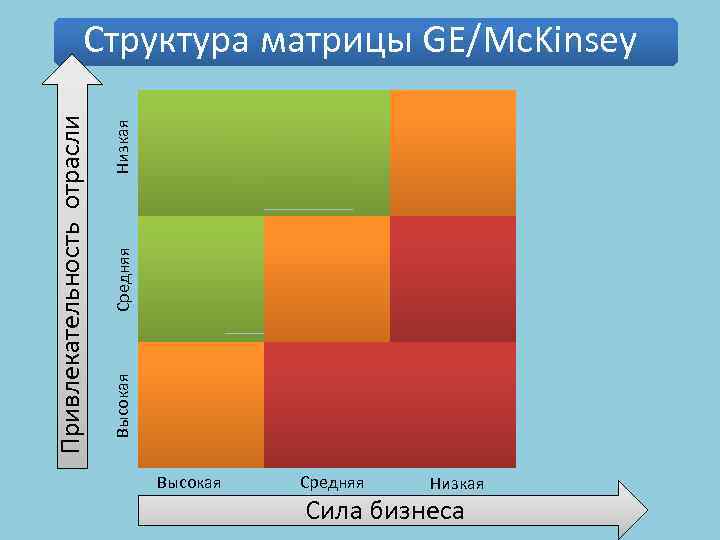 Низкая Средняя Высокая Привлекательность отрасли Структура матрицы GE/Mc. Kinsey Высокая Средняя Низкая Сила бизнеса