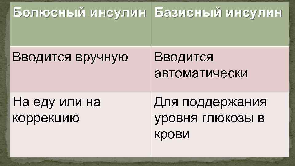 Болюсный инсулин Базисный инсулин Вводится вручную Вводится автоматически На еду или на коррекцию Для