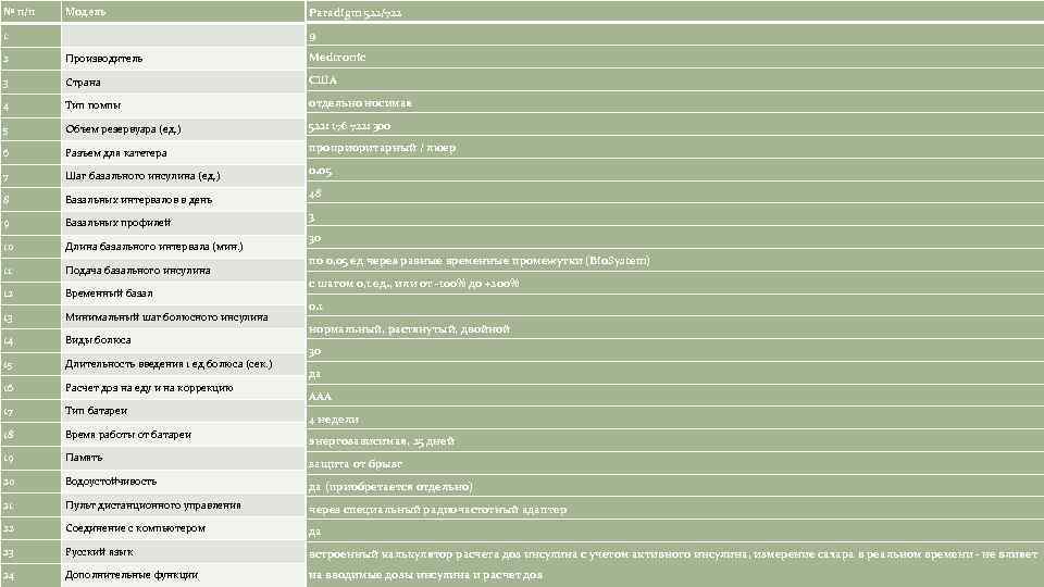 № п/п Модель Paradigm 522/722 1 9 2 Производитель Medtronic 3 Страна США 4