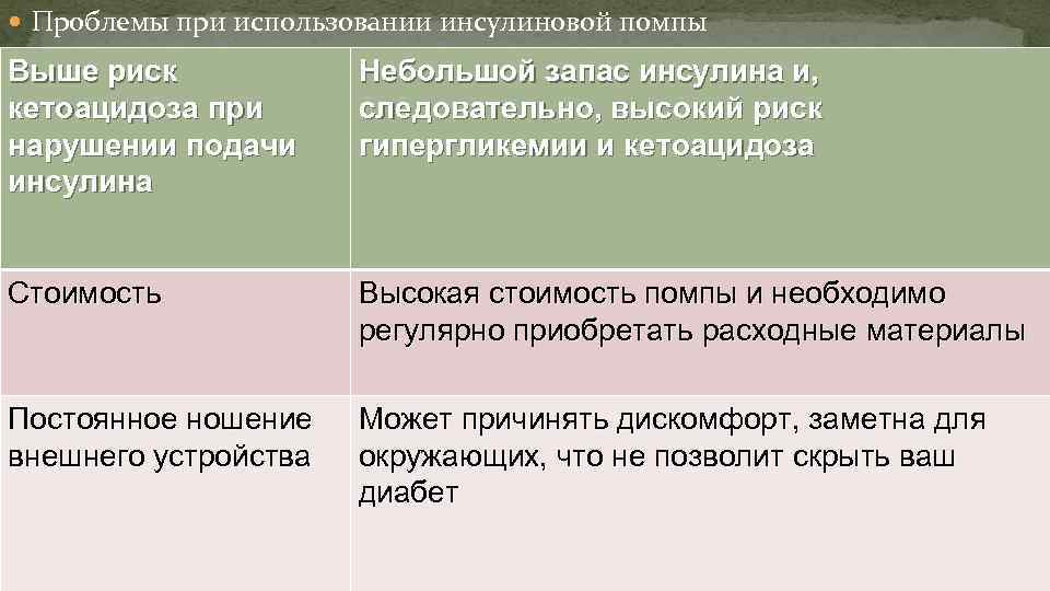  Проблемы при использовании инсулиновой помпы Выше риск кетоацидоза при нарушении подачи инсулина Небольшой