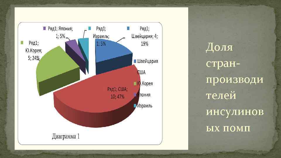 Доля стран- производи телей инсулинов ых помп 