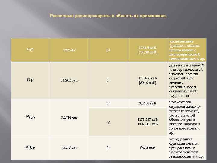 Различные радиопрепараты и область их применения. 32 P 60 Co 85 Kr 122, 24