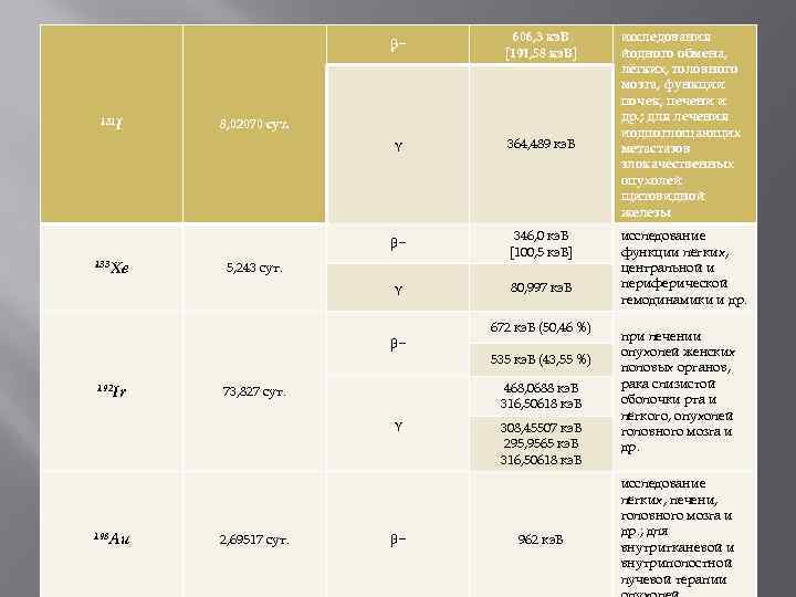 β− γ 346, 0 кэ. В [100, 5 кэ. В] γ 133 Xe 364,