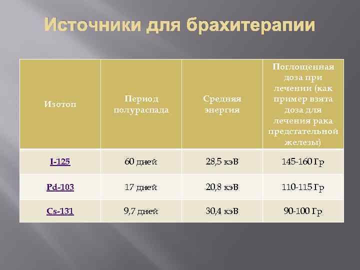 Источники для брахитерапии Изотоп Период полураспада Средняя энергия Поглощенная доза при лечении (как пример