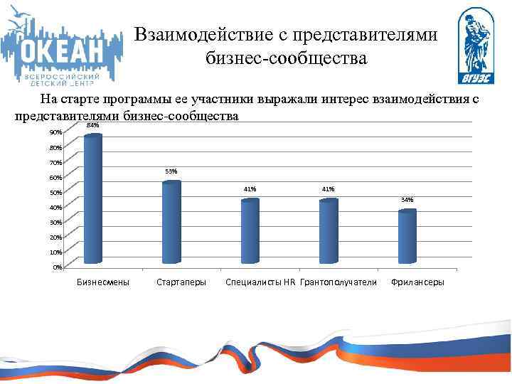 Взаимодействие с представителями бизнес-сообщества На старте программы ее участники выражали интерес взаимодействия с представителями