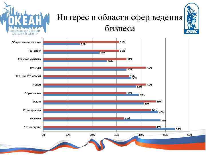 Интерес в области сфер ведения бизнеса Общественное питание 31% 15% Транспорт 31% 23% Сельское