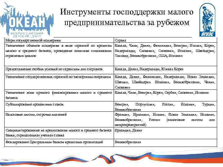 Инструменты господдержки малого предпринимательства за рубежом Меры государственной поддержки Увеличение объемов поддержки в виде