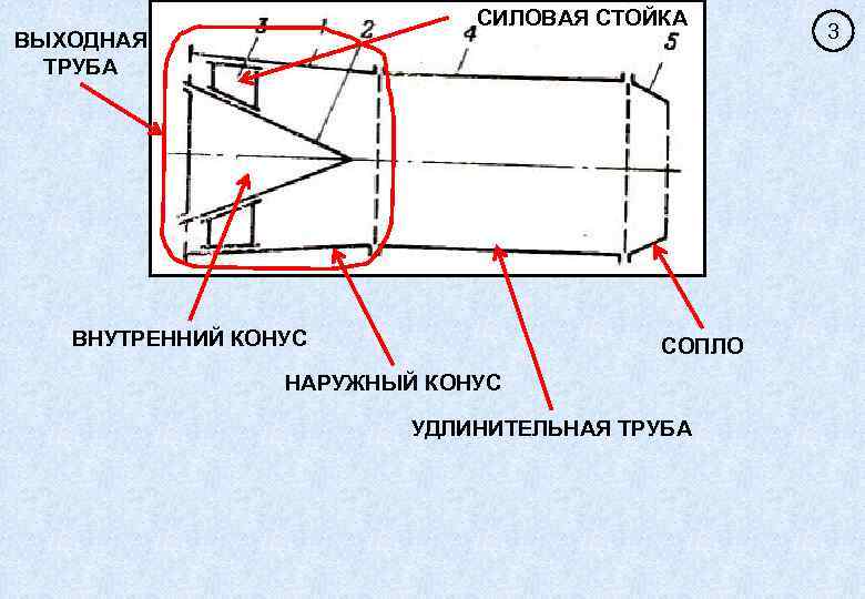 СИЛОВАЯ СТОЙКА ВЫХОДНАЯ ТРУБА ВНУТРЕННИЙ КОНУС СОПЛО НАРУЖНЫЙ КОНУС УДЛИНИТЕЛЬНАЯ ТРУБА 3 