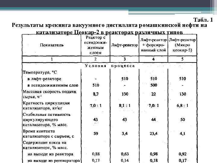 Табл. 1 Результаты крекинга вакуумного дистиллята ромашкинской нефти на катализаторе Цеокар-2 в реакторах различных