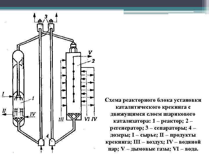 Технологическая схема каталитического крекинга