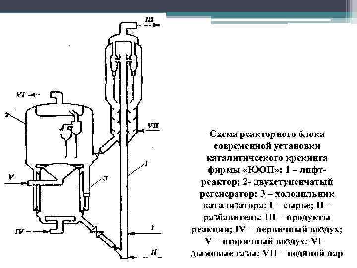 Технологическая схема установки каталитического крекинга