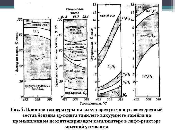 Рис. 2. Влияние температуры на выход продуктов и углеводородный состав бензина крекинга тяжелого вакуумного