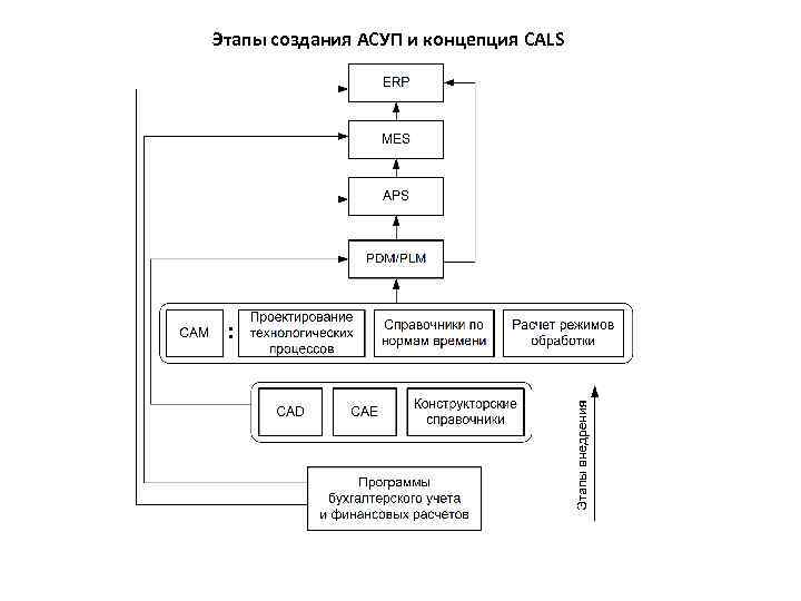 Этапы создания АСУП и концепция CALS 