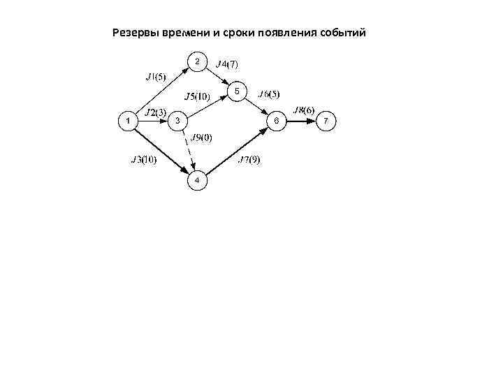 Резервы времени и сроки появления событий 