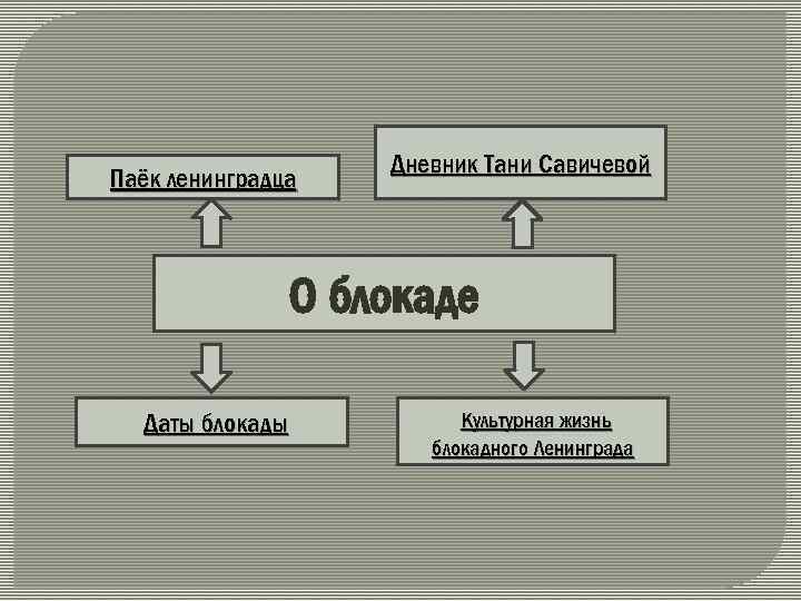 Паёк ленинградца Дневник Тани Савичевой О блокаде Даты блокады Культурная жизнь блокадного Ленинграда 