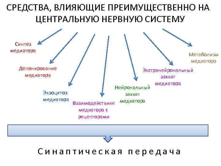 Схема средства угнетающие цнс