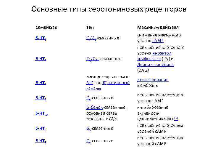 Основные типы серотониновых рецепторов Семейство Тип 5 -HT 1 Gi/Go-связанные 5 -HT 2 Gq/G