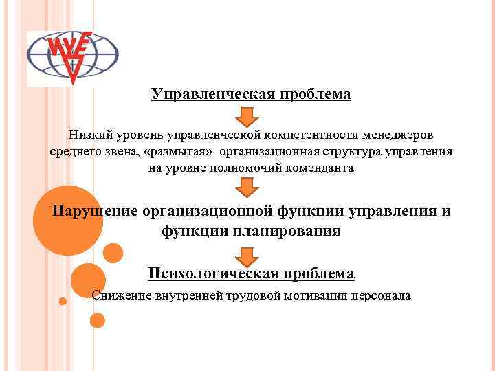 Управленческая проблема Низкий уровень управленческой компетентности менеджеров среднего звена, «размытая» организационная структура управления на