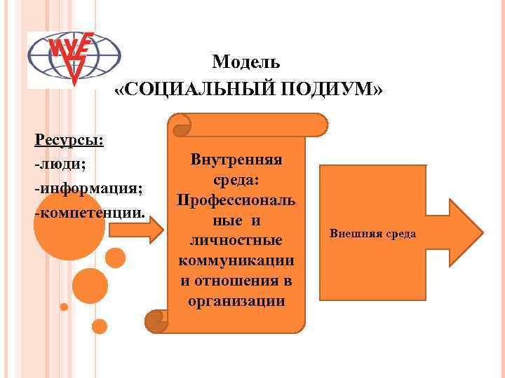 Модель «СОЦИАЛЬНЫЙ ПОДИУМ» Ресурсы: -люди; -информация; -компетенции. Внутренняя среда: Профессиональ ные и личностные коммуникации