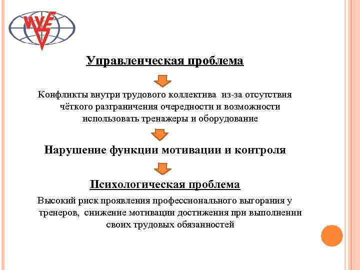 Управленческая проблема Конфликты внутри трудового коллектива из-за отсутствия чёткого разграничения очередности и возможности использовать