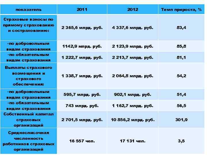 показатель 2011 2012 Темп прироста, % Страховые взносы по прямому страхованию и сострахованию: 2