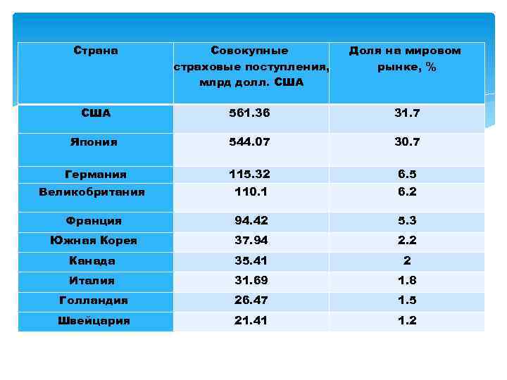 Страна Совокупные страховые поступления, млрд долл. США Доля на мировом рынке, % США 561.