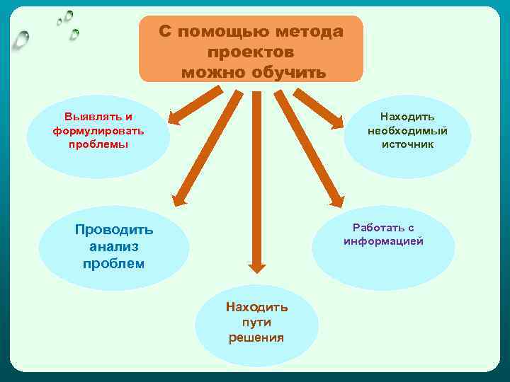 С помощью метода проектов можно обучить Выявлять и формулировать проблемы Находить необходимый источник Работать