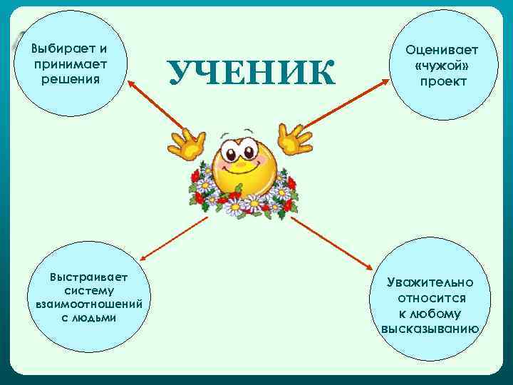 Выбирает и принимает решения Выстраивает систему взаимоотношений с людьми УЧЕНИК Оценивает «чужой» проект Уважительно