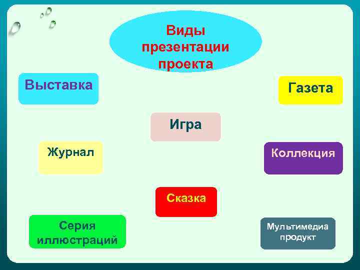 Виды презентации проекта Выставка Газета Игра Журнал Коллекция Сказка Серия иллюстраций Мультимедиа продукт 