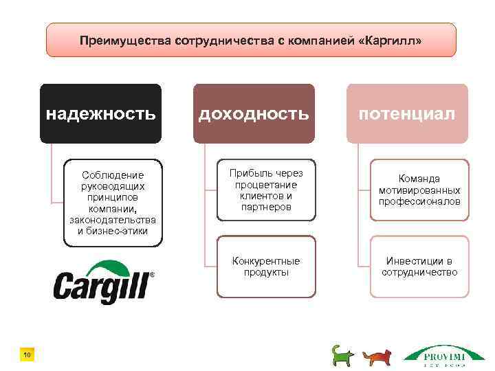 Преимущества сотрудничества с компанией «Каргилл» надежность доходность потенциал 10 Прибыль через процветание клиентов и