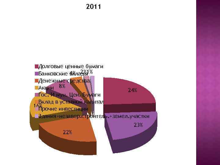 2011 Долговые ценные бумаги Банковские 4% 2%1% вклады Денежные средства Акции 8% 24% Гос.