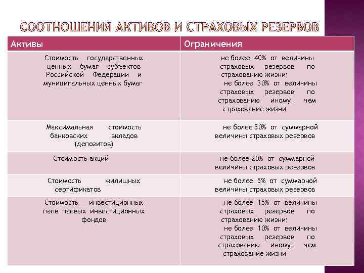 Активы Ограничения Стоимость государственных ценных бумаг субъектов Российской Федерации и муниципальных ценных бумаг не
