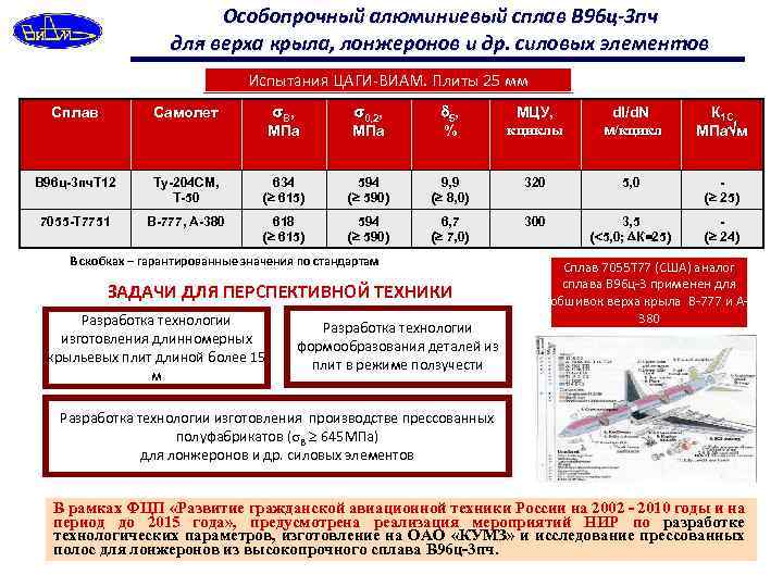 Особопрочный алюминиевый сплав В 96 ц-3 пч для верха крыла, лонжеронов и др. силовых