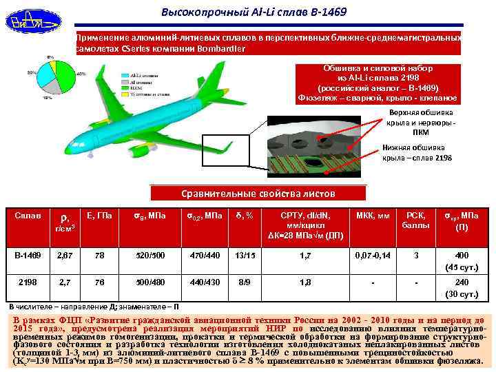 Высокопрочный Al-Li сплав В-1469 Применение алюминий-литиевых сплавов в перспективных ближне-среднемагистральных самолетах CSeries компании Bombardier