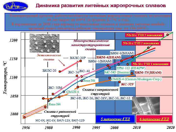 Динамика развития литейных жаропрочных сплавов Температурный уровень работоспособности литейных жаропрочных сплавов за последние 40